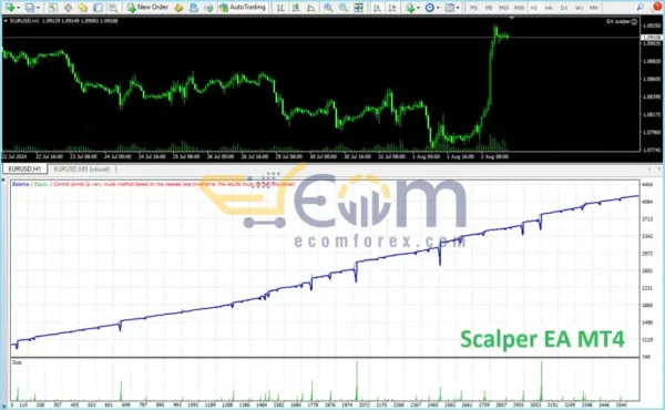 Scalper EA MT4 Review