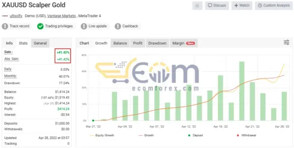 Scalper XAUUSD M5 EA MT4 Live Result MyfxBook