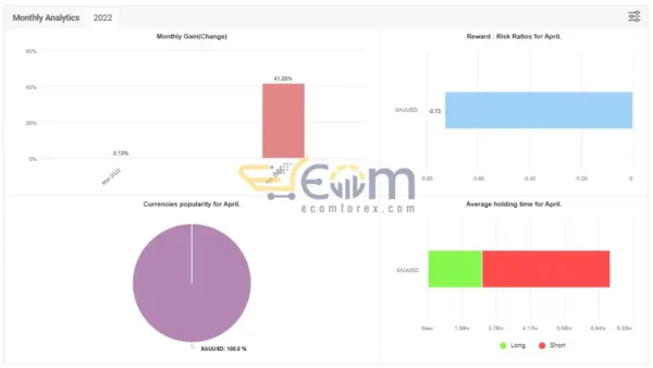 Scalper XAUUSD M5 EA MT4 Live Result MyfxBooks