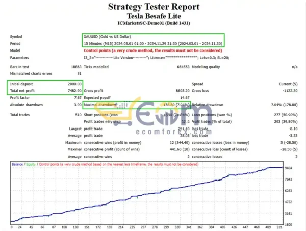 Tesla Be Safe FTMO Lite EA MT4 Backtests