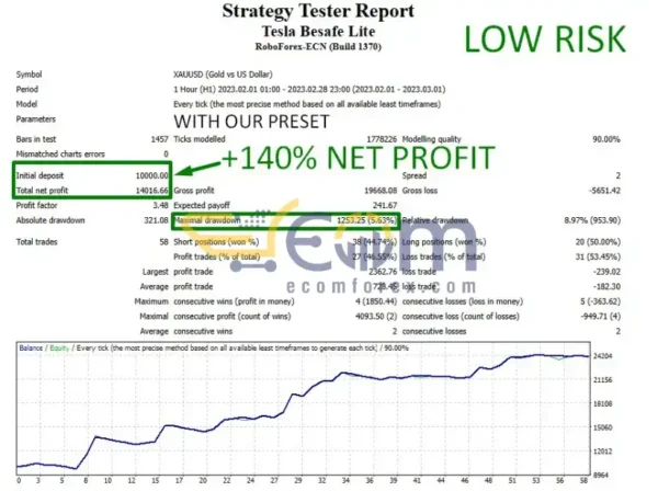 Tesla Be Safe FTMO Lite EA MT4 Backtests Result