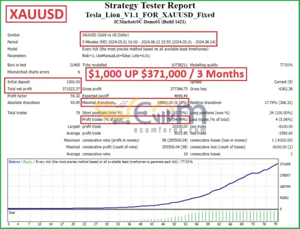 Tesla Lion EA v1.1 MT4 Backtest