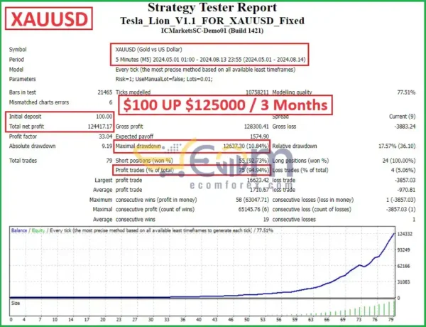 Tesla Lion EA v1.1 MT4 Backtests