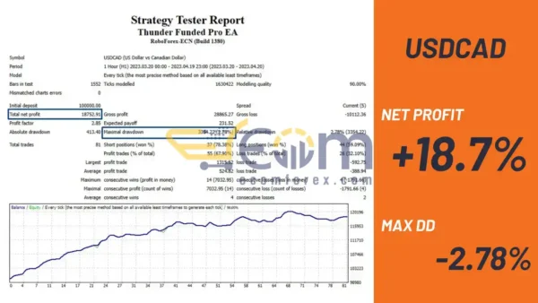 Thunder Funded Pro EA MT4 Backtest Result