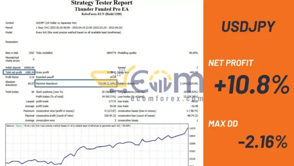Thunder Funded Pro EA MT4 Backtests