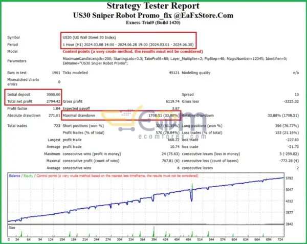 US30 Sniper Robot Promo MT4 Backtest Result