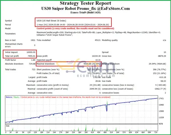 US30 Sniper Robot Promo MT4 Backtests Result