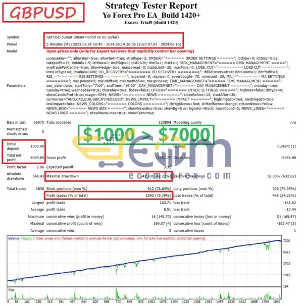 YoForex Pro EA MT4 Backtest Result
