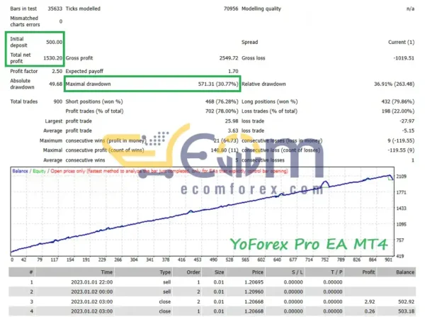 YoForex Pro EA MT4 Backtests