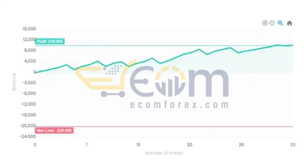 Aggressive Prop Firm EA MT4 Live Result