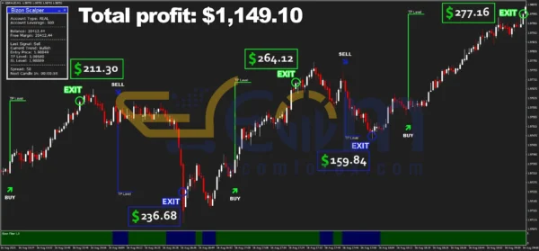 BIZON SCALPER INDICATOR + MANAGER MT4 Reviews
