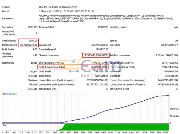 Bird MT4 Backtests Result
