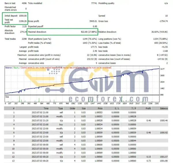 Bunny EA v2.2 MT4 Backtests Result