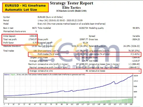 Elite Tactics EA MT4 Backtests