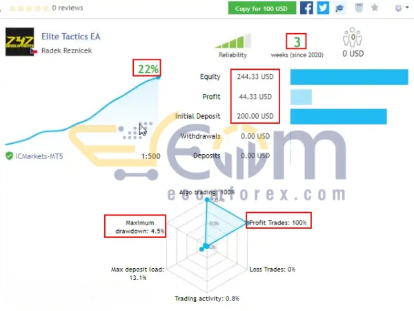 Elite Tactics EA MT4 Live Result
