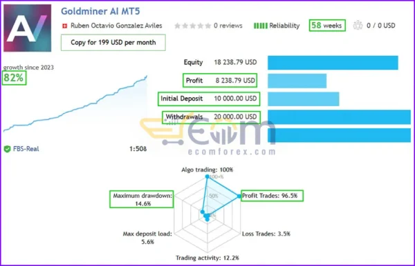 Goldminer AI EA MT4 Live Result