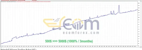 Heimdall Winner Trading Robot MT4 Backtests