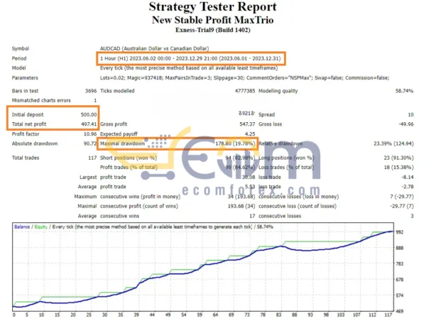 New Stable Profit MaxTrio EA MT4 Backtests