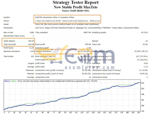 New Stable Profit MaxTrio EA MT4 Backtests Result