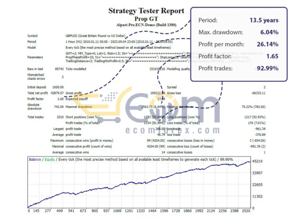 Prop GT MT4 Backtest