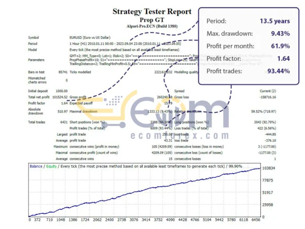 Prop GT MT4 Backtests