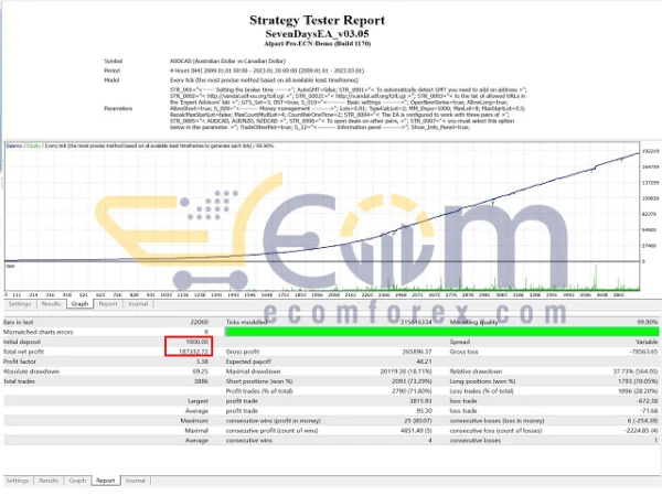 SevenDaysEA MT4 Backtest