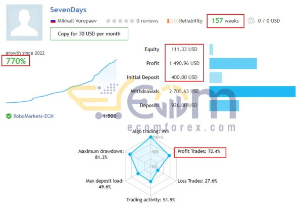 SevenDaysEA MT4 Live Result