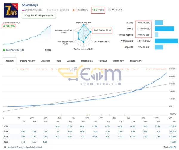 SevenDaysEA MT4 Live Signal