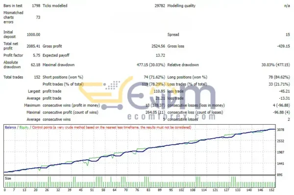 Trident Society Secured EA MT4 Backtest Result