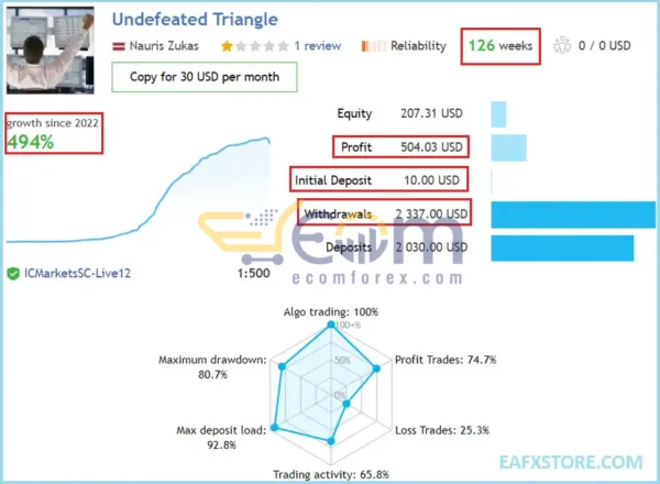 Undefeated Triangle EA MT4 Live Result