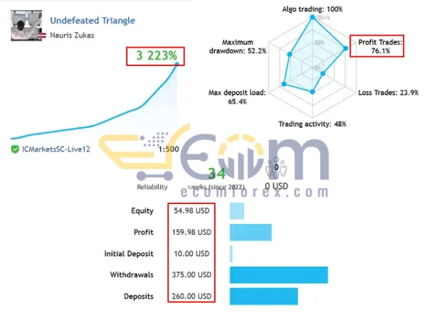 Undefeated Triangle EA MT4 Live Signal