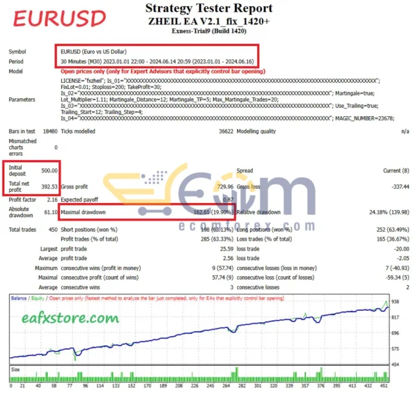 Zheil EA MT4 Backtests