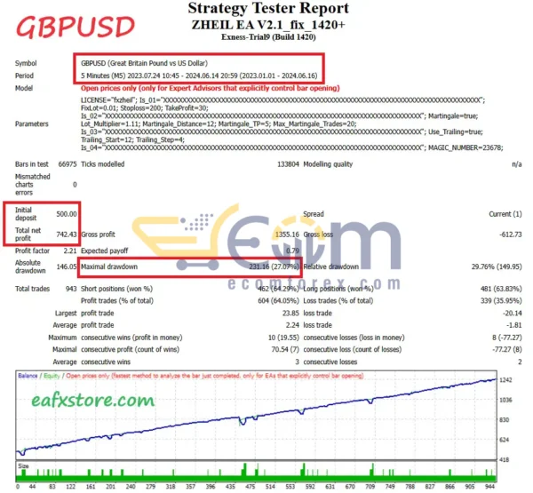 Zheil EA MT4 Backtests Result