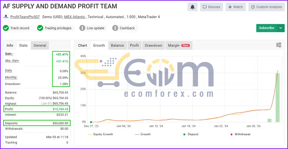 AF Supply and Demand 2.0 MT4 Live Result MyfxBook
