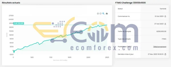 Alpha Striker SMC King EA MT4 FTMO Result