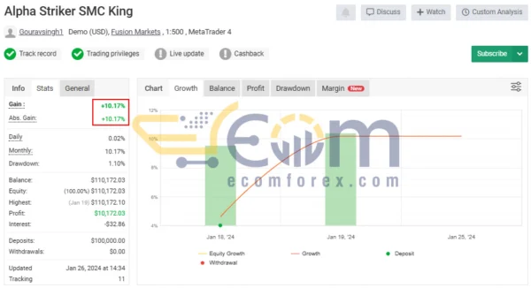 Alpha Striker SMC King EA MT4 Live Result MyfxBook