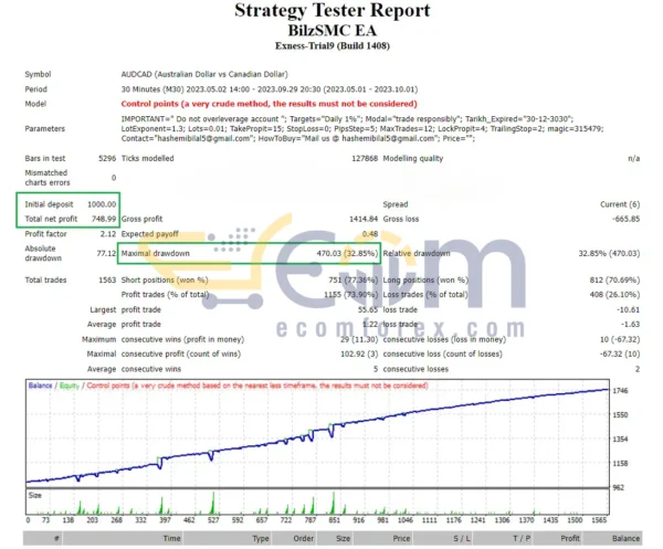 BilzSMC Premium EA MT4 Backtest