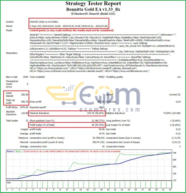 Bonnitta Gold EA MT4 Backtest