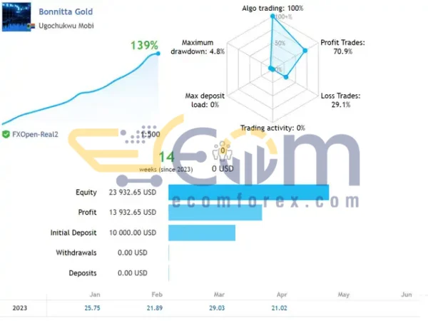Bonnitta Gold EA MT4 Live Result