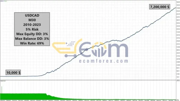 Candle EA MT4 Backtest