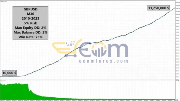 Candle EA MT4 Backtests