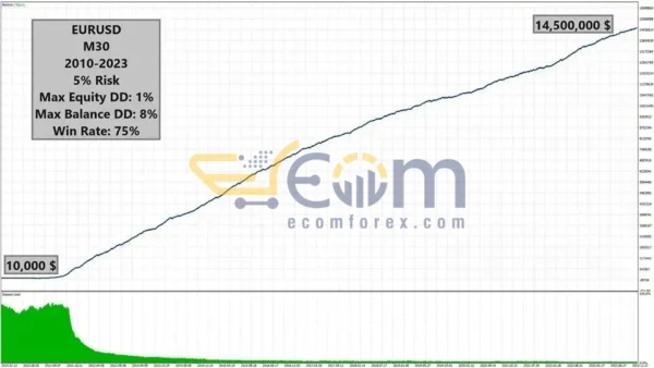 Candle EA MT4 Backtests Result