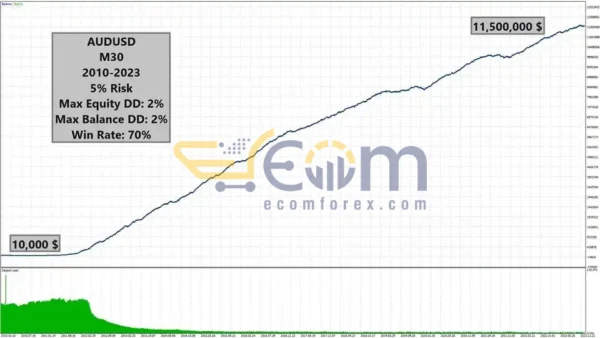 Candle EA MT4 Backtests Trading