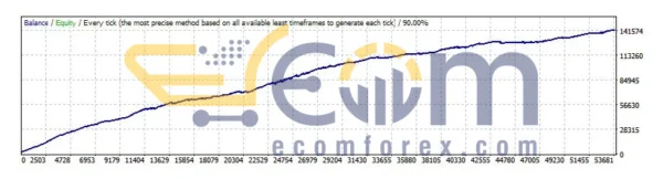 Cartel US30 EA MT5 Backtests