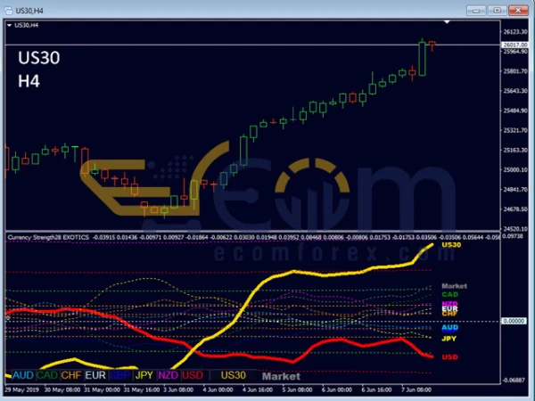 Currency Strength Exotics MT4 Overview