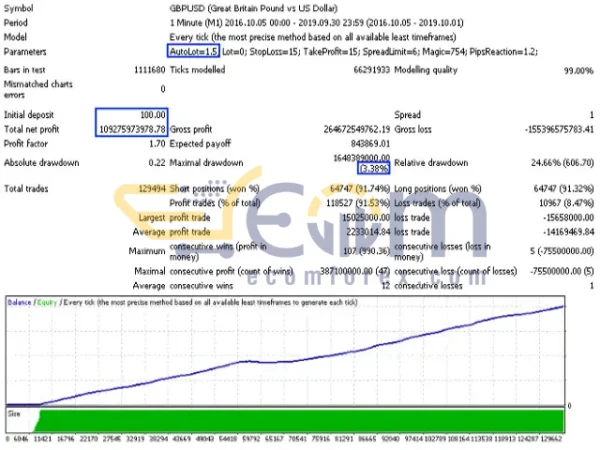 Dragon Scalper EA MT4 Backtest Result