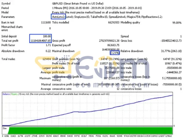 Dragon Scalper EA MT4 Backtest Results