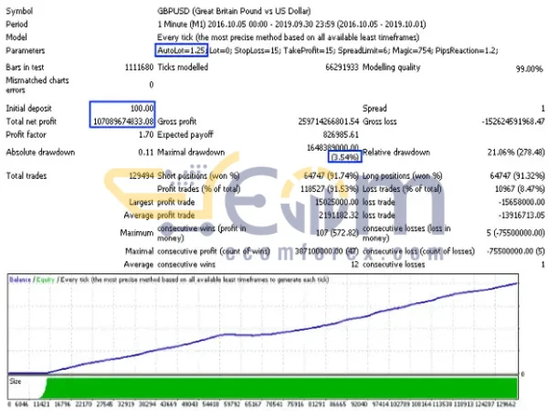 Dragon Scalper EA MT4 Backtests