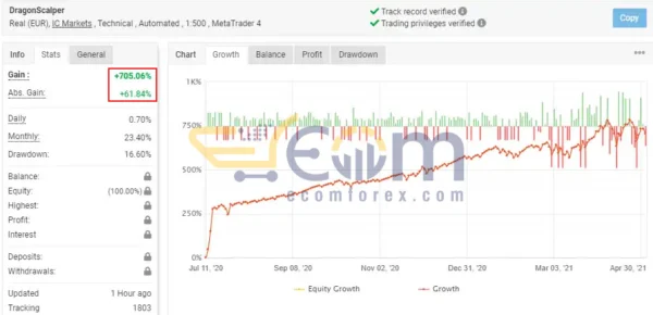 Dragon Scalper EA MT4 Live Result MyfxBook