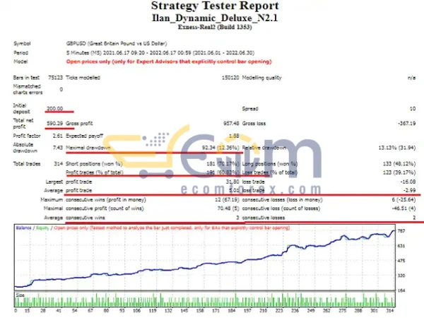 Dynamic Deluxe EA Premium Source Code MQ4 Backtest
